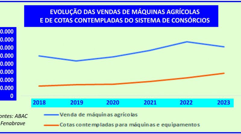 Consórcio reduz custos no planejamento do agronegócio