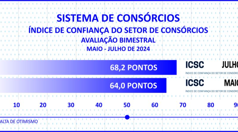 Vendas de cotas somam 2,1 mi e consorciados chegam a 10,7 mi