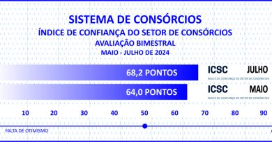 Índice de confiança do setor de consórcios cresce em julho