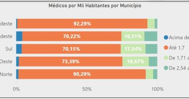 Mais Médicos: 78% dos municípios sofrem sem profissionais