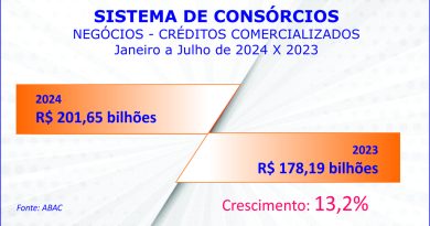 Negócios com consórcios passam R$ 200 bi e adesões 2,5 mi