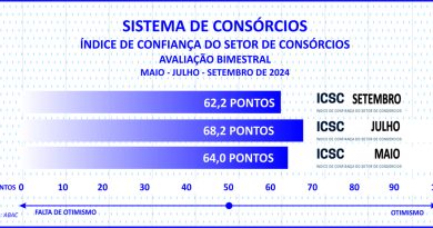 Adesões ao consórcio somam 3 mi e negócios superam R$ 250 bi