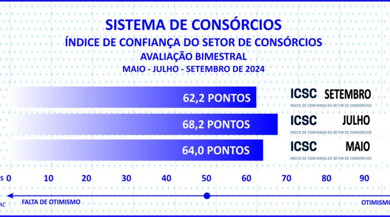 Adesões ao consórcio somam 3 mi e negócios superam R$ 250 bi