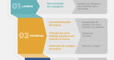 Pesquisa propõe otimização de investimentos em marketing