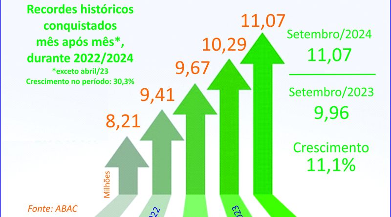 Consórcio supera 11 milhões de participantes em setembro