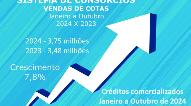 Consórcio: vendas cravam 3,75 mi e negócios somam R$ 313 bi