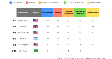 Startups: Brasil demonstra potencial no cenário global