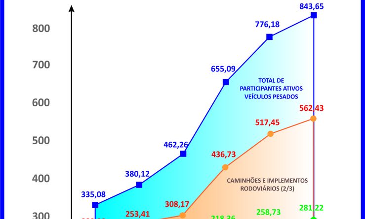 Inovações tecnológicas impulsionam o agronegócio